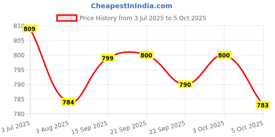 flipkart.com mastiphotons Cotton Kids Washable Baby Mattress with Net & Sleeping Bag & Bedding Set Mosquito Net mastiphotons Price History Graph from 3 Jul 2025 to 3 Oct 2025