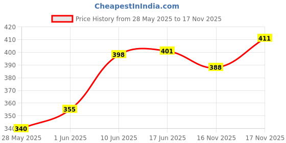 flipkart.com refit animal care Mastitis Treatment Medicine Supplement for Cow, Cattle & Buffalo Pet Health Supplements refit animal care Price History Graph from 28 May 2025 to 17 Nov 2025