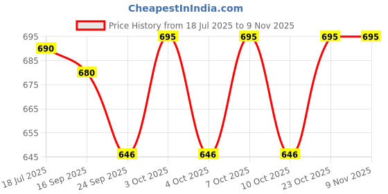 flipkart.com ethical MASTREO SERIES DOSA TAWA / MULTI PURPOSE TAWA/Tawa/Roti Tawa etc. Tawa 29 cm diameter ethical Price History Graph from 18 Jul 2025 to 7 Nov 2025