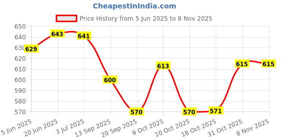 flipkart.com ethical MASTREO SERIES INDUCTION DOSA TAWA / MULTI PURPOSE TAWA Tawa 27 cm diameter ethical Price History Graph from 5 Jun 2025 to 8 Nov 2025