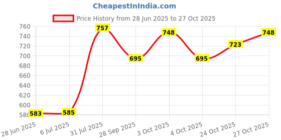 flipkart.com vira Mat Finish With Metal Base Desk and Table Top Political World Globe vira Price History Graph from 28 Jun 2025 to 24 Oct 2025