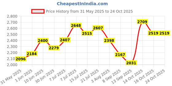 flipkart.com hakex Mat for Cow, Buffalo, Bull,Horse, Rubber Mat for All Animal( black) Cow, Miniature Pig, Hamster Pet Mat hakex Price History Graph from 31 May 2025 to 23 Oct 2025