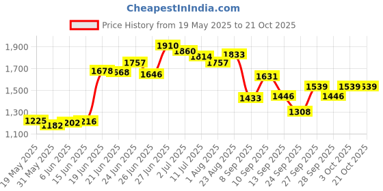 flipkart.com ursus Mat for Cow, Buffalo, Bull,Horse, Rubber Mat for All Animal ( black)(8*5) Cow, Dog, Guinea Pig, Hamster, Miniature Pig Pet Mat ursus Price History Graph from 19 May 2025 to 20 Oct 2025
