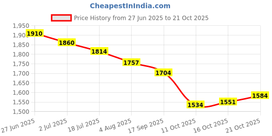 flipkart.com krylon Mat for Cow, Buffalo, Bull,Horse, Rubber Mat for All Animal ( black)(8*5) Cow, Dog, Hamster, Guinea Pig, Miniature Pig Pet Mat krylon Price History Graph from 27 Jun 2025 to 21 Oct 2025