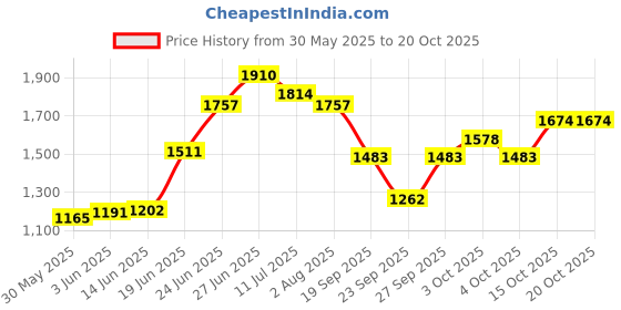 flipkart.com haryana king Mat For Cow, Buffalo, Horse And All Pet Animals Blue Rubber Mat Cow, Dog, Hamster, Guinea Pig, Miniature Pig Pet Mat haryana king Price History Graph from 30 May 2025 to 20 Oct 2025