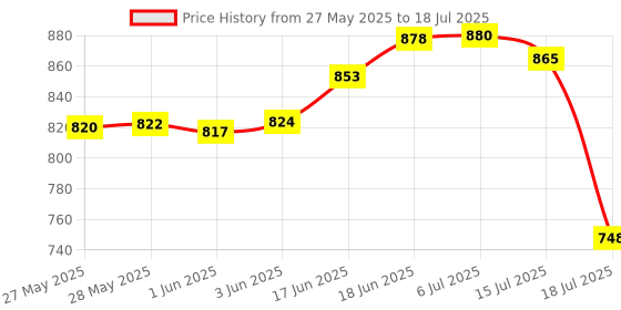 flipkart.com apeiron MAT FRIDGE BOTTLE 1000 ml Bottle apeiron Price History Graph from 27 May 2025 to 18 Jul 2025