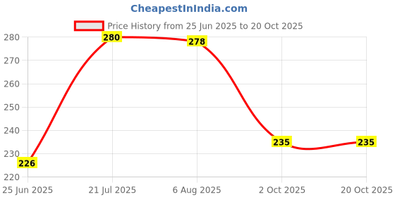 flipkart.com apsara Mat Magic Pencil apsara Price History Graph from 25 Jun 2025 to 20 Oct 2025