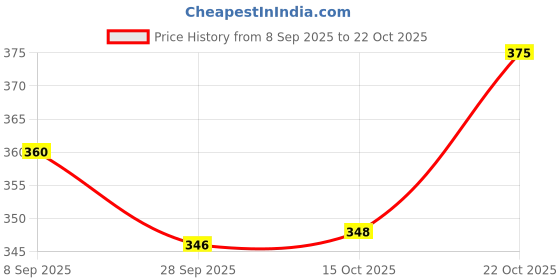 flipkart.com vivaan Mat with Acupressure Kit Combo ( Mat, Ring & Shoe Sole) Fitness Accessory Kit Kit vivaan Price History Graph from 8 Sep 2025 to 22 Oct 2025