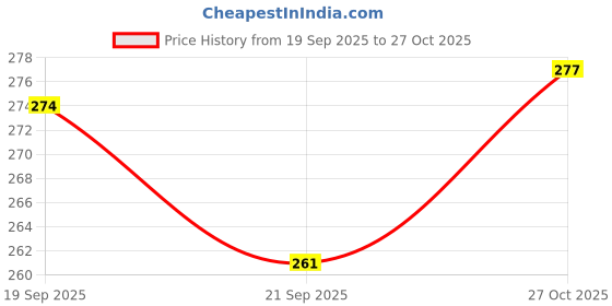 flipkart.com mata janki traders 12 Pcs Wild Animals Set (Medium Size) for Kiddzz. PQ NT mata janki traders Price History Graph from 19 Sep 2025 to 27 Oct 2025