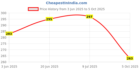 flipkart.com mata janki traders 12 Pieces Wild Animals(Medium Size) -Learning and Educational Toy+Made of Rubber mata janki traders Price History Graph from 3 Jun 2025 to 5 Oct 2025