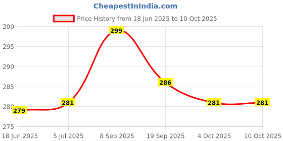 flipkart.com MATA JANKI TRADERS MJT49 ZC-3050B NA GB with BRICK GAME Price History Graph from 18 Jun 2025 to 10 Oct 2025