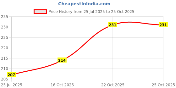 flipkart.com kalpvriksha Mata Ki Chunri Red Prayer Kit kalpvriksha Price History Graph from 25 Jul 2025 to 24 Oct 2025