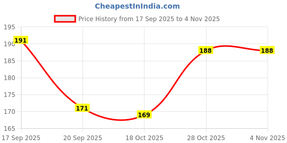 flipkart.com deshkart MATA MANASA DEVI (5 INCH X 7 INCH) LAMINATED PHOTO WITH BACK SUPPORT MOUNT Religious Frame deshkart Price History Graph from 17 Sep 2025 to 3 Nov 2025