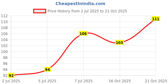 flipkart.com mata store Nylon Arm Sleeve For Men & Women Cycling Gloves mata store Price History Graph from 2 Jul 2025 to 21 Oct 2025