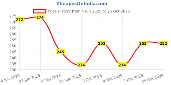 flipkart.com gs grow n shine Mata Vaishno Devi Decorative Showpiece-10 cm gs grow n shine Price History Graph from 4 Jun 2025 to 25 Oct 2025