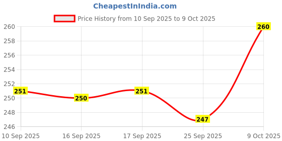 flipkart.com mataiva Plastic Fridge Container - 1200 ml mataiva Price History Graph from 10 Sep 2025 to 9 Oct 2025
