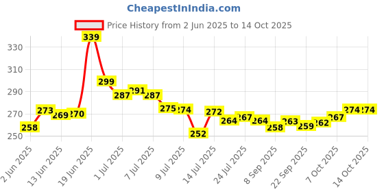 flipkart.com mataiva Plastic Fridge Container- 1500 ml mataiva Price History Graph from 2 Jun 2025 to 13 Oct 2025
