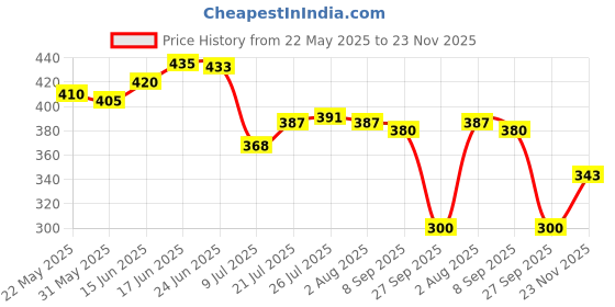 flipkart.com mataiva Plastic Fridge Container- 1500 ml mataiva Price History Graph from 22 May 2025 to 23 Nov 2025