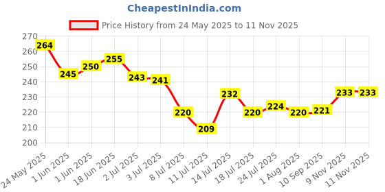 flipkart.com mataiva Plastic Fridge Container - 1500 ml mataiva Price History Graph from 24 May 2025 to 9 Nov 2025