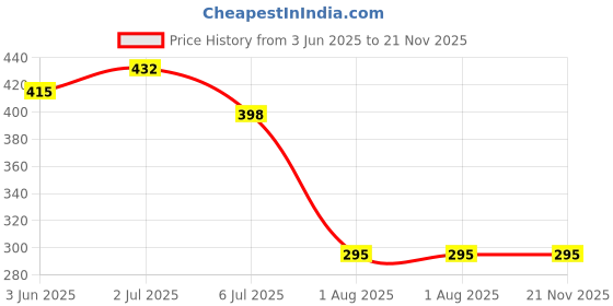 flipkart.com mataiva Plastic Fridge Container - 1800 ml mataiva Price History Graph from 3 Jun 2025 to 21 Nov 2025