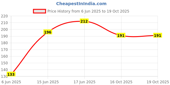 flipkart.com mataiva Plastic Fridge Container - 2500 ml mataiva Price History Graph from 6 Jun 2025 to 19 Oct 2025