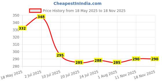 flipkart.com mataiva Plastic Grocery Container- 1100 ml mataiva Price History Graph from 18 May 2025 to 16 Nov 2025