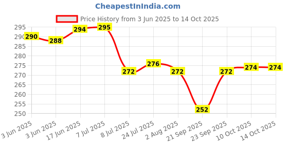 flipkart.com mataiva Spice Set Plastic mataiva Price History Graph from 3 Jun 2025 to 14 Oct 2025