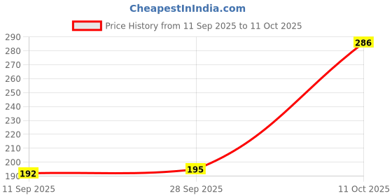 flipkart.com matallic masterpieces 10 Diya shape decorative urli bowl for home handicraft bowl Iron Table Diya matallic masterpieces Price History Graph from 11 Sep 2025 to 11 Oct 2025