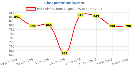 flipkart.com matangi Multi Purpose Electric Kettle matangi Price History Graph from 18 Jun 2025 to 5 Dec 2025
