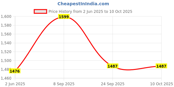 flipkart.com matangi Two Layer Egg Boiler Momo Maker Food Steamer With Idli attachment and Steel Rice Bowl Egg Cooker matangi Price History Graph from 2 Jun 2025 to 9 Oct 2025