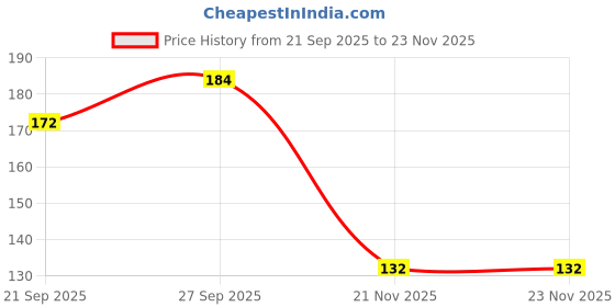 flipkart.com mataranursery Rosemary Plant mataranursery Price History Graph from 21 Sep 2025 to 23 Nov 2025