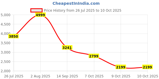 flipkart.com Matata MTMP110 15 W Bluetooth Party Speaker Price History Graph from 26 Jul 2025 to 10 Oct 2025