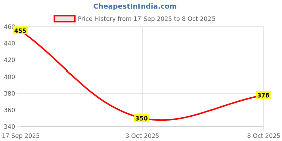 flipkart.com skaleups Match & fix - 1 - 20 Numbers Math Easy Learning , Jigsaw Puzzle toy & Fun skaleups Price History Graph from 17 Sep 2025 to 8 Oct 2025