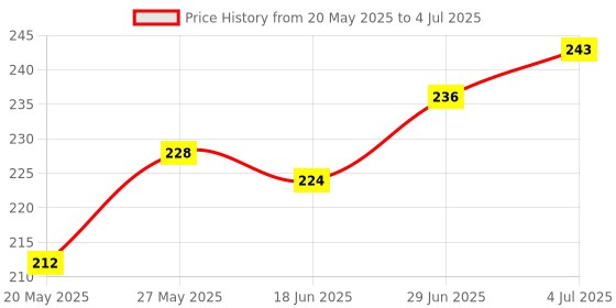 flipkart.com bookford Match & Pair - Opposites Words Jigsaw Puzzle Game & Fun and Learning bookford Price History Graph from 20 May 2025 to 4 Jul 2025