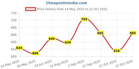 flipkart.com vector x Match Ball 40 Holes Outdoor Pickleball Ball vector x Price History Graph from 14 May 2025 to 22 Oct 2025
