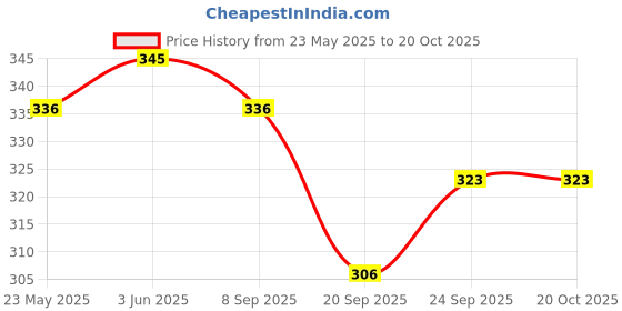 flipkart.com sns Match Ball smooth Hockey Ball sns Price History Graph from 23 May 2025 to 20 Oct 2025