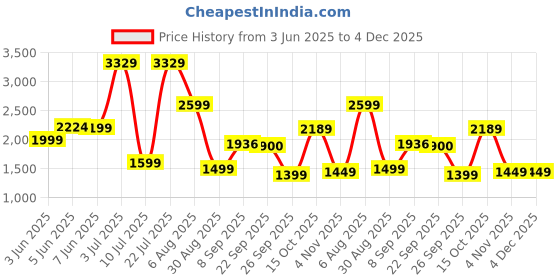 flipkart.com Match LB-Link BL-CPE450H 4G Router 2.4 GHz 300 Mbps Wifi Speed Single Band External Antenna Ethernet (Cable Broadband) Price History Graph from 3 Jun 2025 to 4 Dec 2025