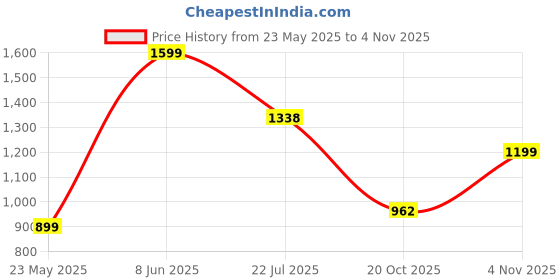 flipkart.com Match LB-Link BL-MX102L1V XPON ONU with Voice Router 0 GHz 1000 Mbps Wifi Speed NA Ethernet (Cable Broadband) Price History Graph from 23 May 2025 to 4 Nov 2025