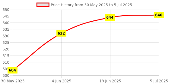 flipkart.com creative's Match N Learn & Let's Find out- Where? (Combo Pack) creative's Price History Graph from 30 May 2025 to 5 Jul 2025