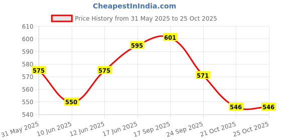 flipkart.com creative's "Match N Learn" + "Things That Go Together" - Combo creative's Price History Graph from 31 May 2025 to 25 Oct 2025