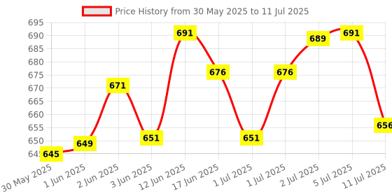 flipkart.com spartan spirit Match Pin Grain Netball - Size: 5 spartan spirit Price History Graph from 30 May 2025 to 11 Jul 2025