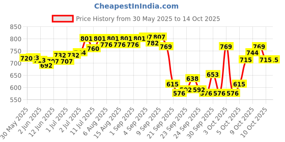 flipkart.com spartan spirit Match Pin Grain Throw Ball - Size: 5 spartan spirit Price History Graph from 30 May 2025 to 14 Oct 2025