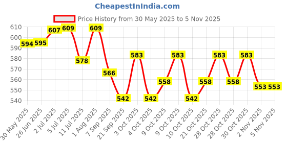 flipkart.com munilla Match Rugby Ball - Size: 5 munilla Price History Graph from 30 May 2025 to 3 Nov 2025