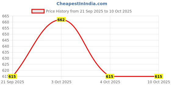 flipkart.com matchbox JDJ05 SKY BUSTERS BOEING 747-400 TOY PLANE matchbox Price History Graph from 21 Sep 2025 to 10 Oct 2025