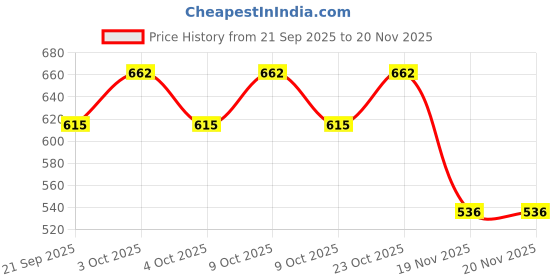 flipkart.com matchbox JDJ05 SKY BUSTERS MBX CROP DUSTER TOY PLANE matchbox Price History Graph from 21 Sep 2025 to 20 Nov 2025