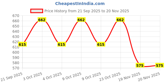 flipkart.com matchbox JDJ05 SKY BUSTERS MBX EHELI TOY HELICOPTER matchbox Price History Graph from 21 Sep 2025 to 20 Nov 2025