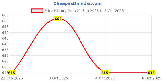 flipkart.com matchbox JDJ05 SKY BUSTERS MBX HYPERSONIC TOY PLANE matchbox Price History Graph from 21 Sep 2025 to 5 Oct 2025