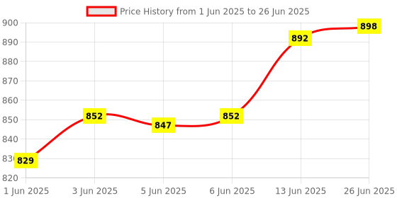 flipkart.com bestie toys Matching Eggs 12 pcs Set Color & Shape Recoginition Sorter Puzzle bestie toys Price History Graph from 1 Jun 2025 to 26 Jun 2025