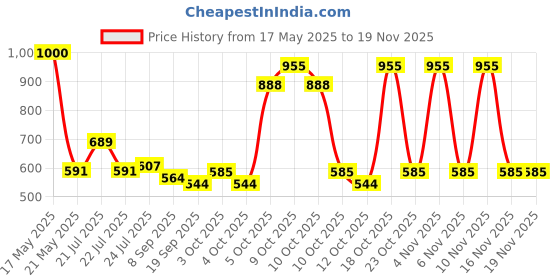 flipkart.com yaayi Matching Games, Wooden Memory Match Stick Chess Game 4 cm Chess Board yaayi Price History Graph from 17 May 2025 to 18 Nov 2025