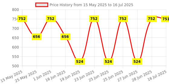 flipkart.com satyam trading Matching Games, Wooden Memory Match Stick Chess Game,BLOWEST Colorful Memory Chess 5.5 cm Chess Board satyam trading Price History Graph from 15 May 2025 to 16 Jul 2025